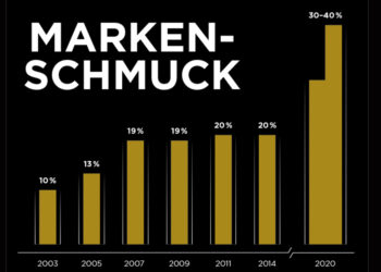 Markenschmuck soll bis 2020 kräftig anziehen – heißt es in der Studie von McKinsey.