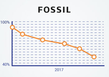 APPLE-OPFER FOSSIL: EHEMALIGER HÖHENFLIEGER JETZT IM SINKFLUG!