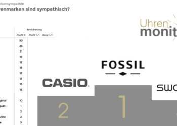Der Uhren-Monitor zeigt: Fossil ist für die Befragten die sympatischste Uhrenmarke. Hat Fossil auch beim Handel diese Sympathie-Punkte?