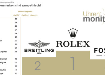 Im Exklusiv-Segment (= Befragte sind bereit, über 1.000 Euro für eine Uhr auszugeben) ist Rolex in Sachen Sympathie an der Spitze.