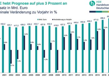 Für 2017 hat der HDE bereits im achten Jahr in Folge ein Umsatzplus in Aussicht gestellt. Vor allem der Online-Handel boomt. Trotz ausgabefreudiger Verbraucher müssen kleine Läden aber weiter um ihre Existenz kämpfen (Quelle: Statistisches Bundesamt).