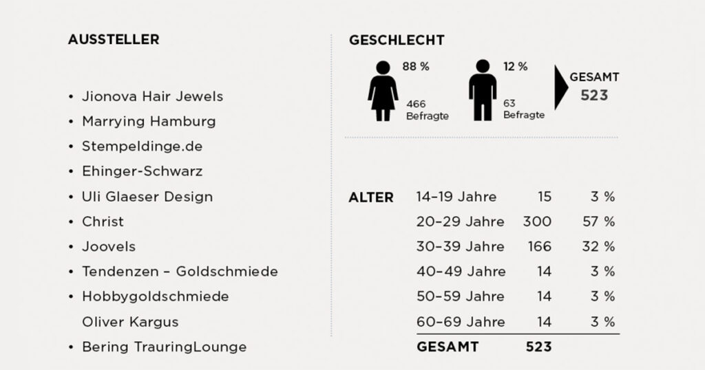 Umfrage Hochzeitsmesse | Demografische Angaben