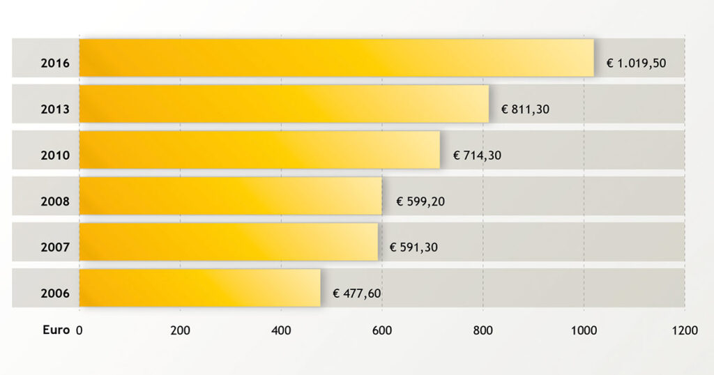 Der höchste im Internet ausgegebene Betrag stieg von 477,60 Euro (2006) auf 1.019,50 Euro (2016). | Quelle: Studie FHOÖ Digital Business 2017; n=1.258