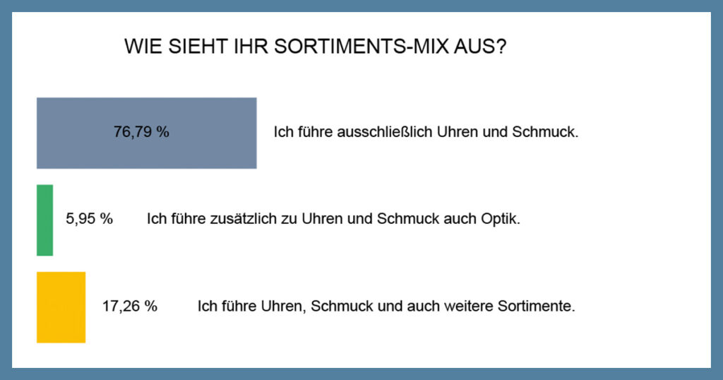 Wie sieht Ihr Sortiments-Mix aus? Blitzumfrage Sortiments-Erweiterung