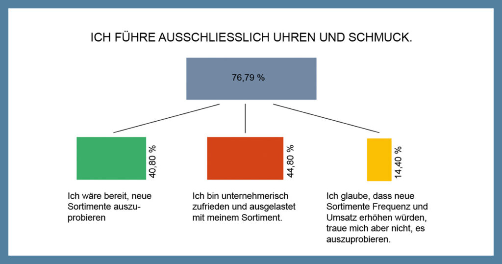 Ergebnis "ausschließlich Schmuck" | Blitzumfrage Sortiments-Erweiterung