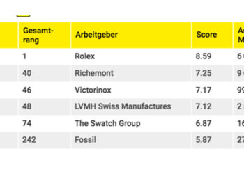 Rolex wurde als bester Arbeitgeber der Schweiz ermittelt.