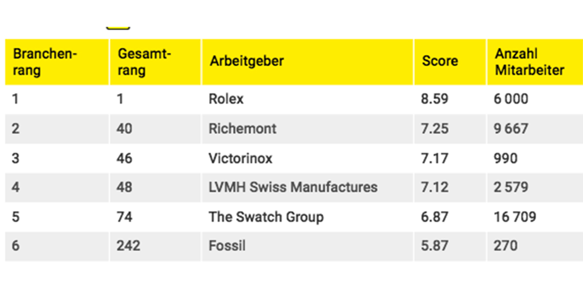 Rolex wurde als bester Arbeitgeber der Schweiz ermittelt.