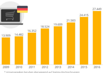 Nettoumsatz der Top 100-Online-Shops in Deutschland in Mio. Euro (beruhen hauptsächlich auf Statista-Hochrechnungen).