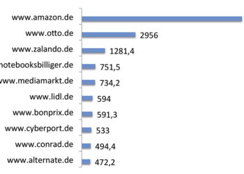 Top 10 der Online-Shops in Deutschland nach Umsatz (2017) | E-Commerce-Umsatz (netto) in Millionen Euro | Quelle: Studie E-Commerce-Markt Deutschland 2018, EHI/Statista