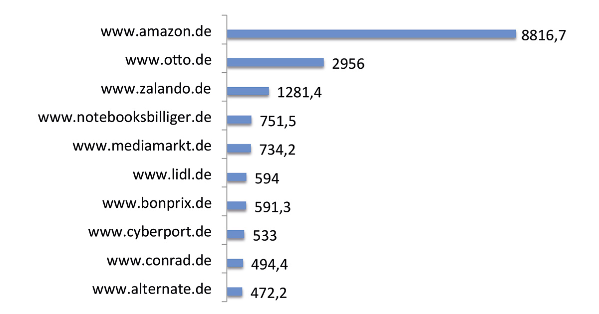 Top 10 der Online-Shops in Deutschland nach Umsatz (2017) | E-Commerce-Umsatz (netto) in Millionen Euro | Quelle: Studie E-Commerce-Markt Deutschland 2018, EHI/Statista