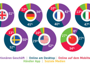 Welche Art des Einkaufens bevorzugen Ihre Kunden? © JDA/Centiro