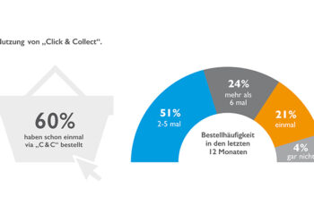 Es lebe der stationäre Fachhandel: Laut Umfrage haben 60 Prozent der Teilnehmer schon einmal die Option genutzt, Ware online zu kaufen und diese im Geschäft abzuholen. Mehr als die Hälfte der Nicht-Nutzer kann es sich vorstellen. Grafik: bevh