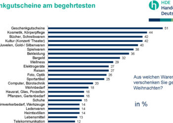 40 % der Deutschen verschenken gerne Uhren und Schmuck.