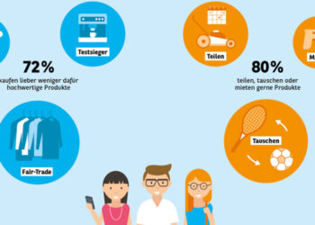 Millennials: Verantwortungsbewusster Konsum statt Kaufrausch (Studie Konsumbarometer 2018 - obs/Consors Finanz).