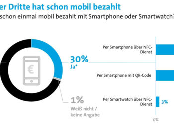 70 % der von der Bitkom Befragten haben noch nicht mobil gezahlt.