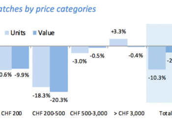 Erneut hat die Schweizer Uhrenindustrie im Dezember wieder ein Minus eingefahren. Dies liegt unter anderem am Preisbereich 200 bis 500 Franken.