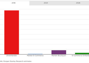Satte 88% der Luxusuhren werden derzeit von Juwelieren verkauft......
