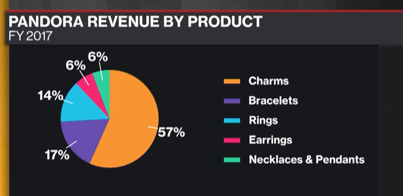 2017 stammten noch 57 % der Einnahmen aus dem Verkauf von Charms.