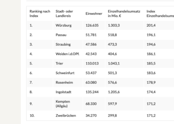 Die Top 10 Kreise nach Einzelhandelsumsatz.