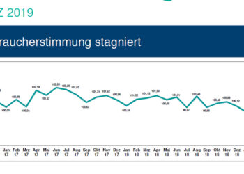 Das HDE-Konsumbarometer zeigt: Die Stimmung der Verbraucher verharrt auf Vormonats-Niveau, ist sogar etwas schlechter geworden.