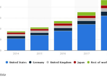 Der weltweite Amazon-Umsatz.