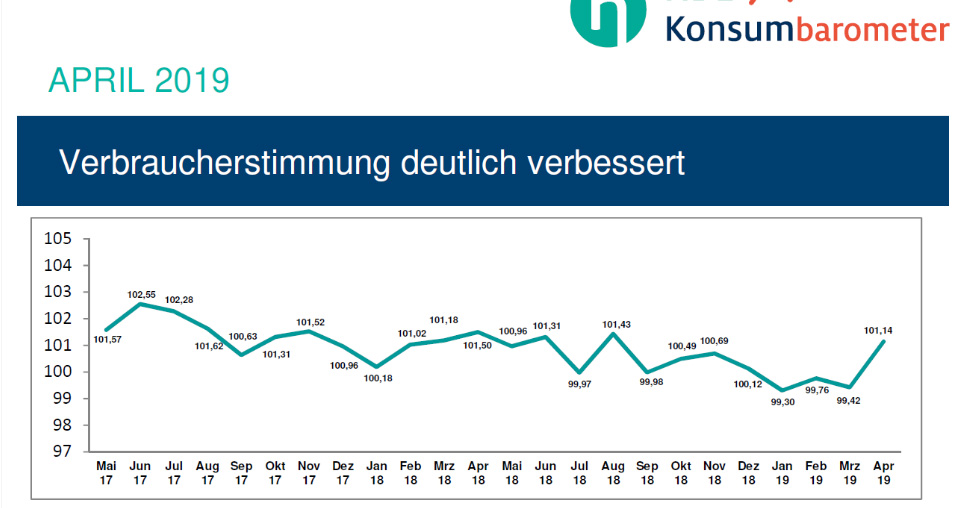 Das Konsumklima in Deutschland ist im Aufwind.