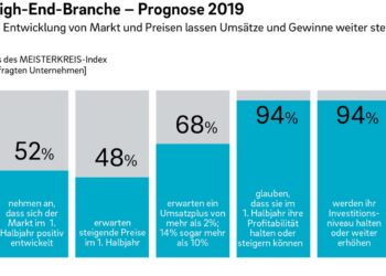Auch für das laufende Jahr sind die Aussichten durchweg positiv (Grafik: Meisterkreis-Index, Roland Berger).