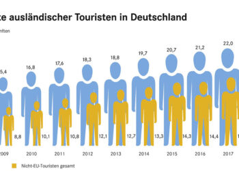 Die Zahl ausländischer Touristen, die nach Deutschland reisen steigt beständig.