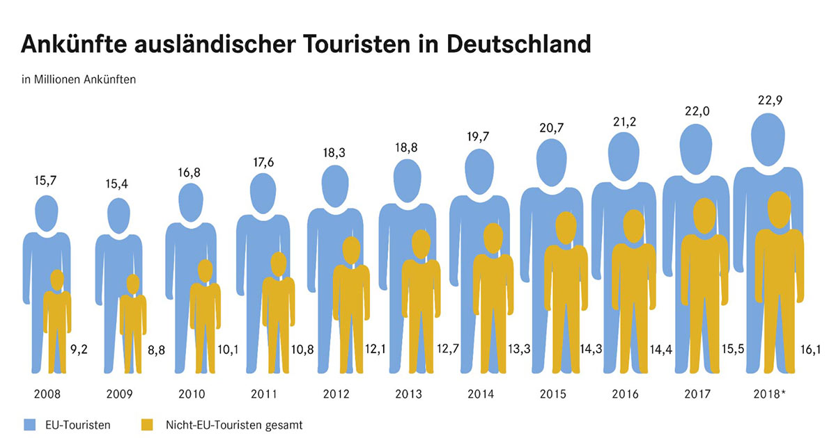 Die Zahl ausländischer Touristen, die nach Deutschland reisen steigt beständig.