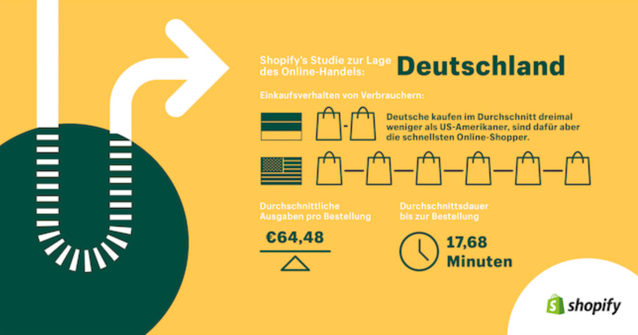 Die deutschen Online-Shopper entscheiden sich nach etwa 18 Minuten zum Kauf.