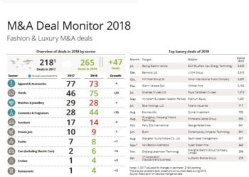 Die 10 attraktivsten Luxuskategorien 2018 (Quelle: Deloitte).