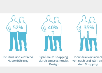 Eine perfekte Kauf- und Versandabwicklung ist für 78 % der Befragten essentiell.