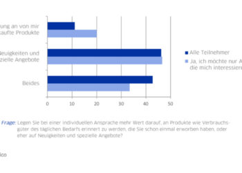 Bei Neuigkeiten und speziellen Angeboten ist das Interesse der Befragten am größten.