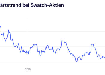 Die Grafik zeigt den Abwärtstrend der Swatch Group (Quelle: Bloomberg).