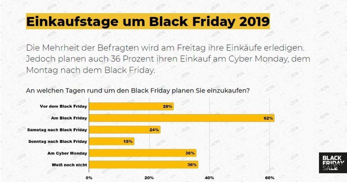 Die beliebtesten Shopping-Tage rund um den Black Friday.