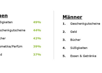 Die Top 5 der begehrtesten Geschenke (Quelle: Deloitte).