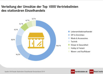 Bei der Umsatzverteilung liegt der Lebensmitteleinzelhandel mit 56,9 % ganz klar vorne.