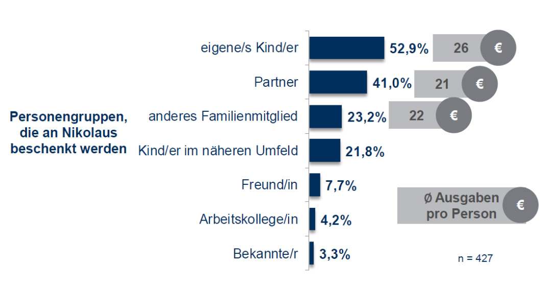 Die Grafik zeigt die Höhe der Ausgaben für die unterschiedlichen Personengruppen am Nikolaustag.