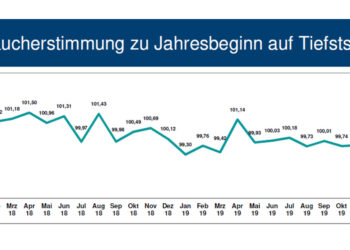 Der Beginn des Jahres 2020 ist von einer neuerlichen Eintrübung der Konsumentenstimmung gekennzeichnet.