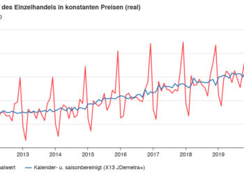 Insgesamt steigt der Einzelhandelsumsatz in Deutschland kontinuierlich. Wobei 2019 der Internet- und Versandhandel Gewinner und die Textilbranche der Verlierer ist.