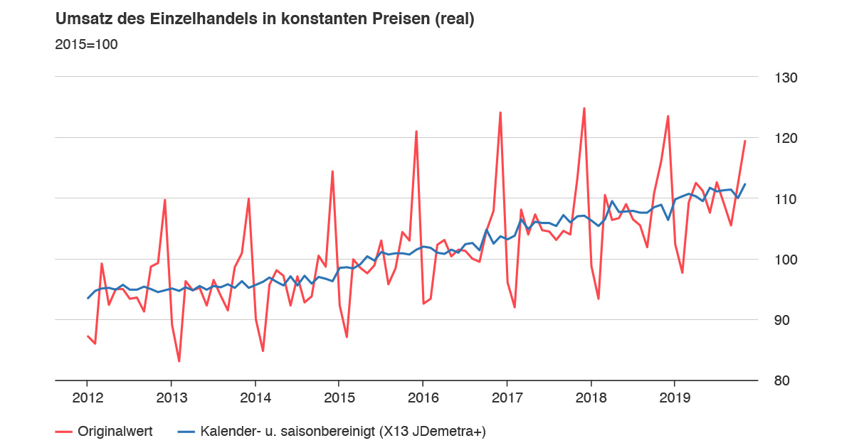 Insgesamt steigt der Einzelhandelsumsatz in Deutschland kontinuierlich. Wobei 2019 der Internet- und Versandhandel Gewinner und die Textilbranche der Verlierer ist.