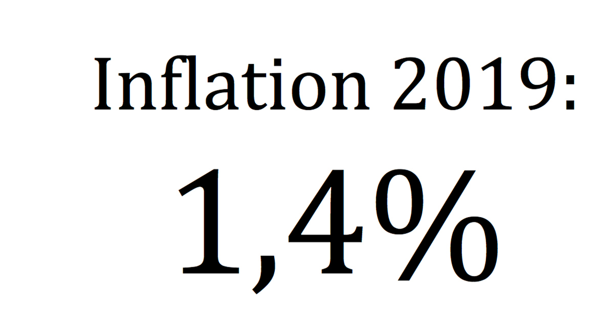 Die Inflationsrate hat sich 2019 leicht abgeschwächt.