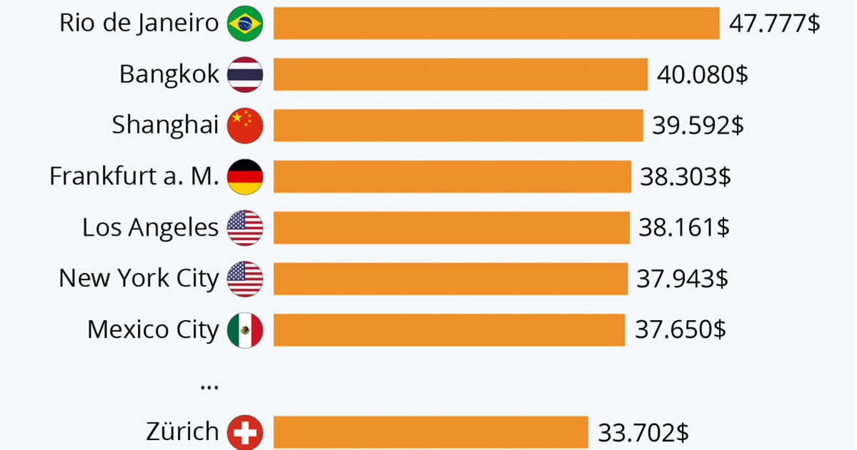 Zürich mal ausnahmsweise günstig: Eine Rolex Day-Date II kostet in der Schweiz rund 30 % weniger als beispielsweise in Brasilien.
