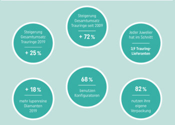 Die ersten Ergebnisse der Trauring-Umfrage sind da.