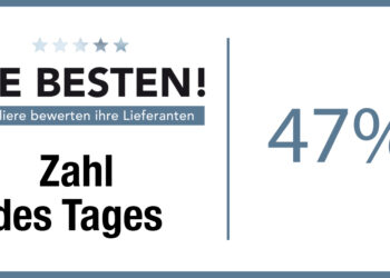 47% der bisher teilnehmenden Juweliere haben mit deutschen Uhrenmarken 2019 mehr Umsatz gemacht, 38 % gleichviel und 16 % weniger. Auch japanische Uhrenmarken (39/32/30%) sowie Basic-Uhren (36/46/18 %) waren im grünen Bereich. Dies ist das derzeitige Stimmungsbild am zwölften Tag nach dem Start unserer großen Lieferantenwahl „Die BESTEN! Juweliere bewerten ihre Lieferanten“. Haben Sie schon an unserer Befragung teilgenommen? Hier können Sie mitmachen.