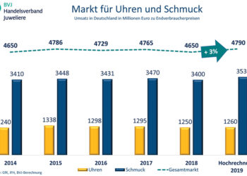 Gesundes Wachstum: Der Markt für Uhren und Schmuck legte 2019 um 3 % zu (Grafik: BVJ).