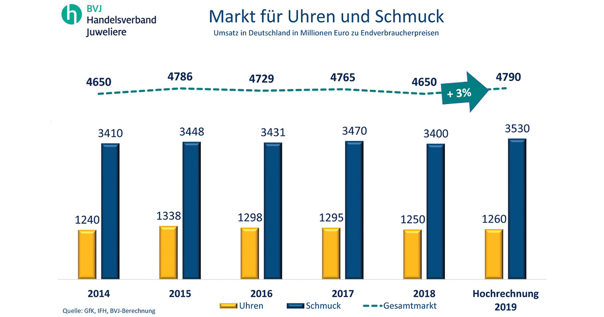 Gesundes Wachstum: Der Markt für Uhren und Schmuck legte 2019 um 3 % zu (Grafik: BVJ).