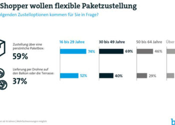 Vor allem Berufstätige wünschen sich mehr Flexibilität bei der Zustellung.