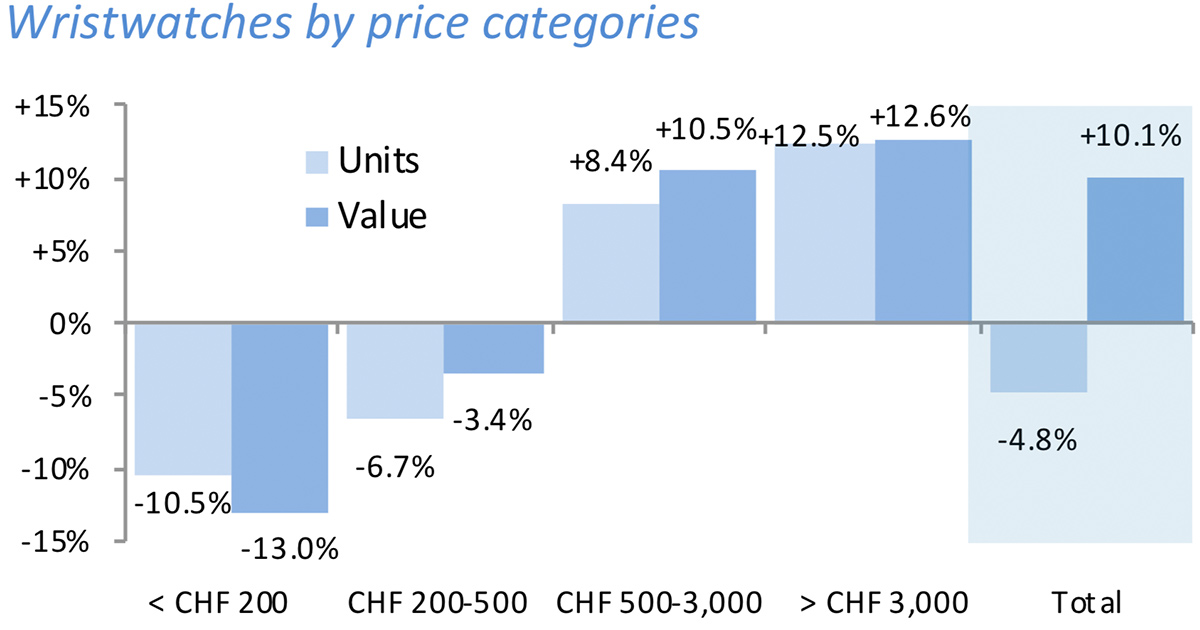 Mehr Wert, weniger Stückzahlen: Die Exportzahlen der Schweizer Uhrenindustrie hatten noch keine Corona-Auswirkungen.
