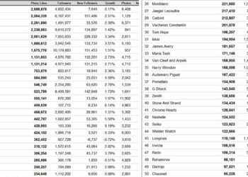 Daniel Wellington führt die Instagram-Liste bei den Photo-Likes an.